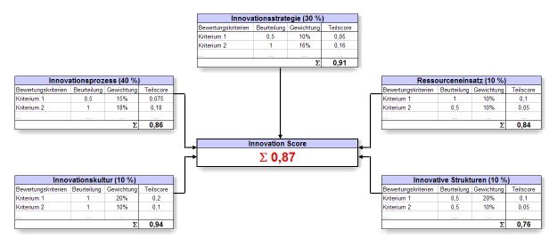 Die Innovation Scorecard